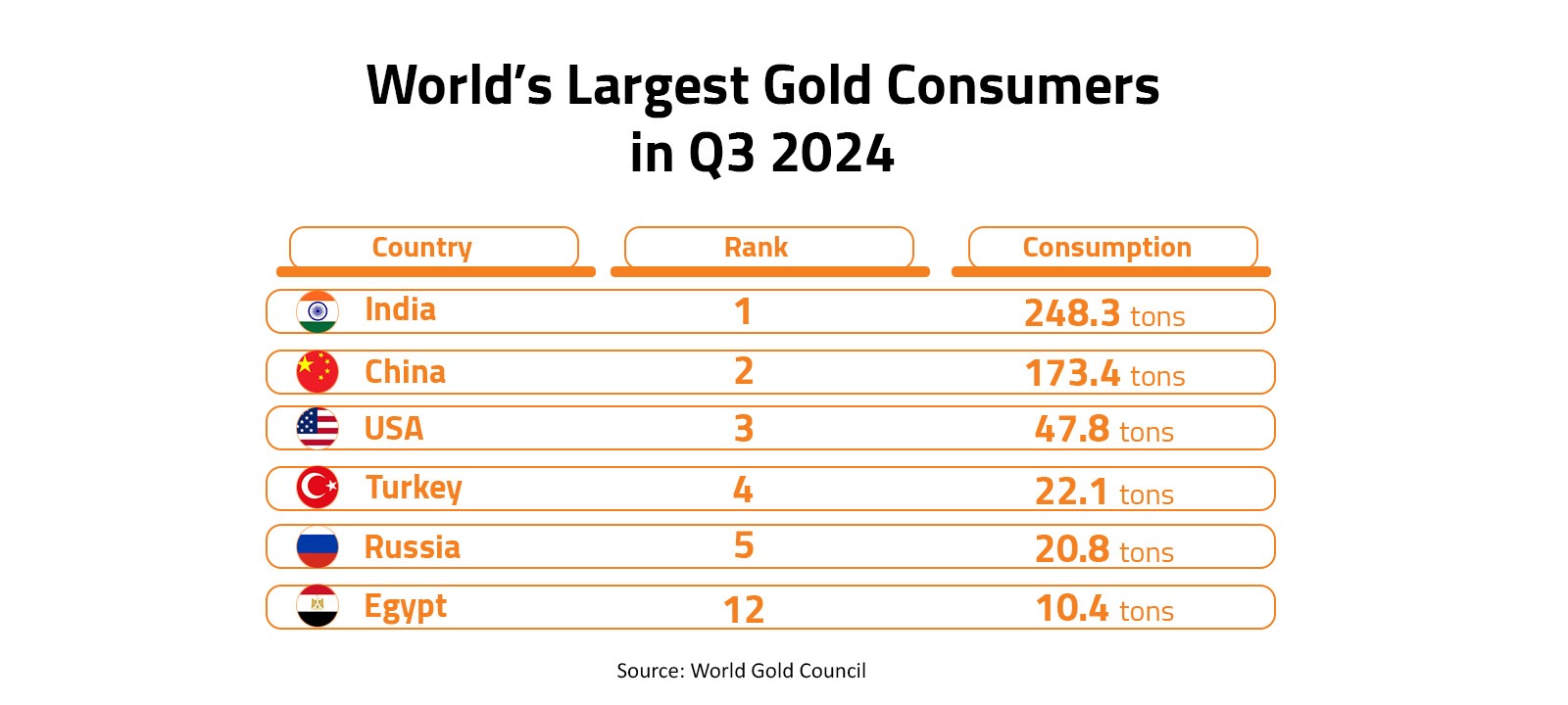 World’s Largest Gold Consumers in Q3 2024 